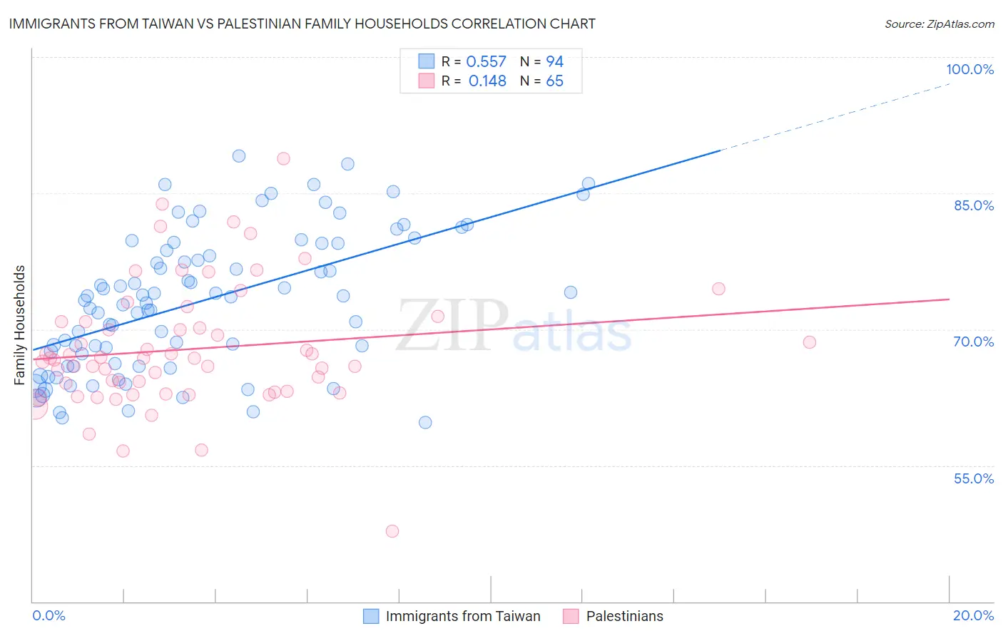 Immigrants from Taiwan vs Palestinian Family Households