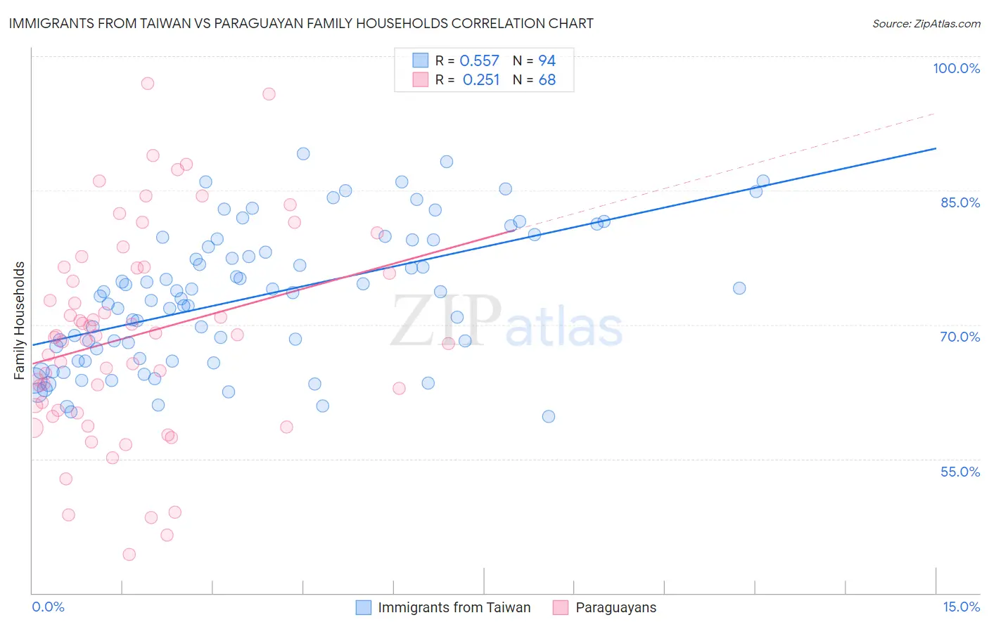 Immigrants from Taiwan vs Paraguayan Family Households