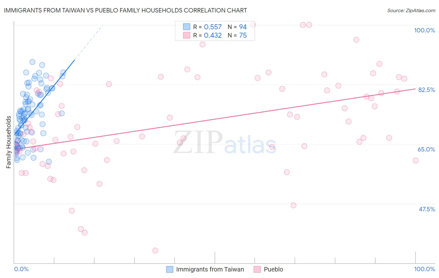 Immigrants from Taiwan vs Pueblo Family Households