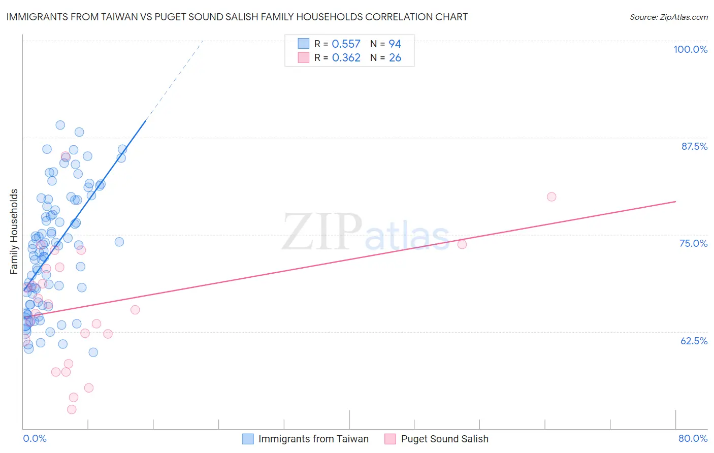 Immigrants from Taiwan vs Puget Sound Salish Family Households