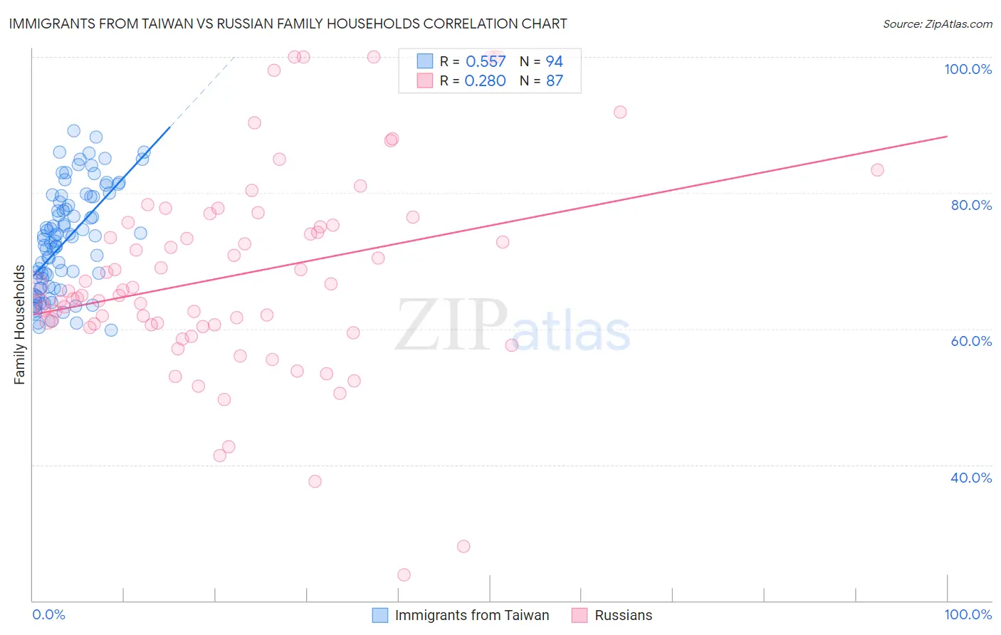 Immigrants from Taiwan vs Russian Family Households