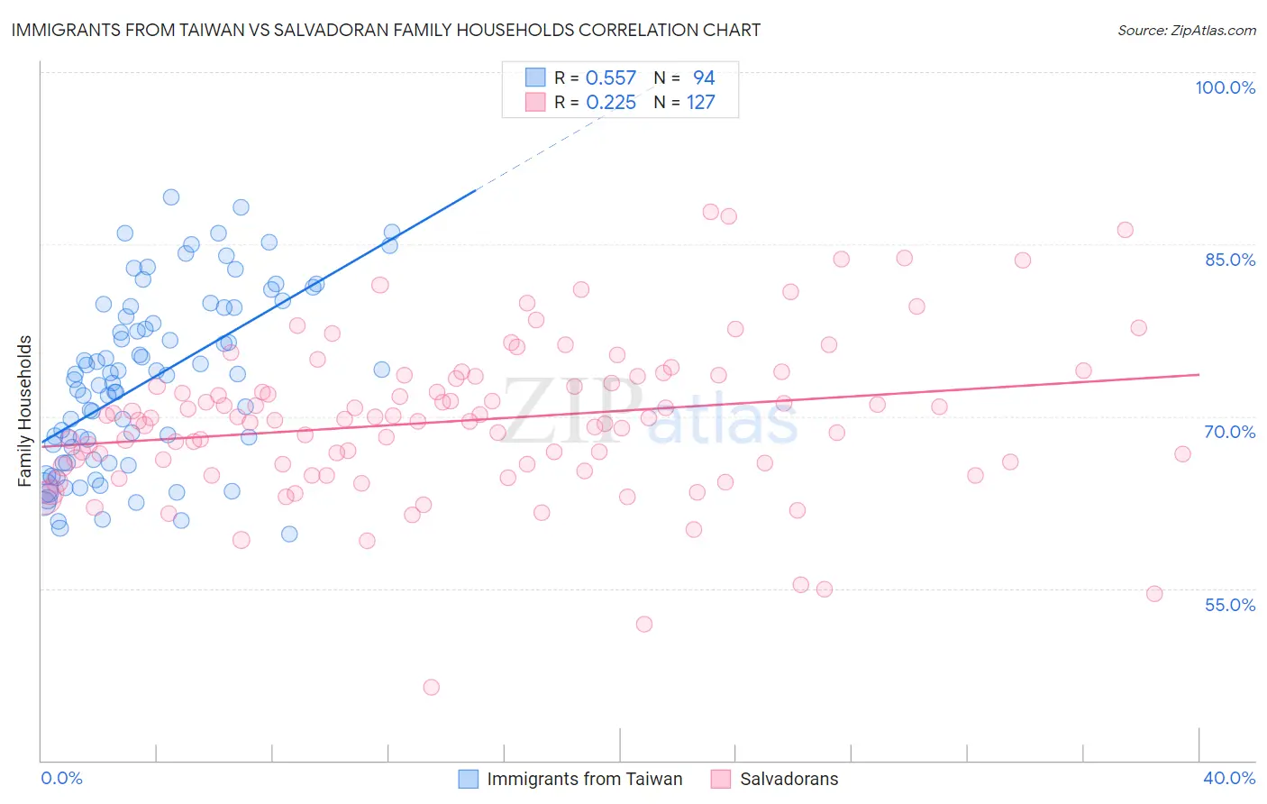 Immigrants from Taiwan vs Salvadoran Family Households