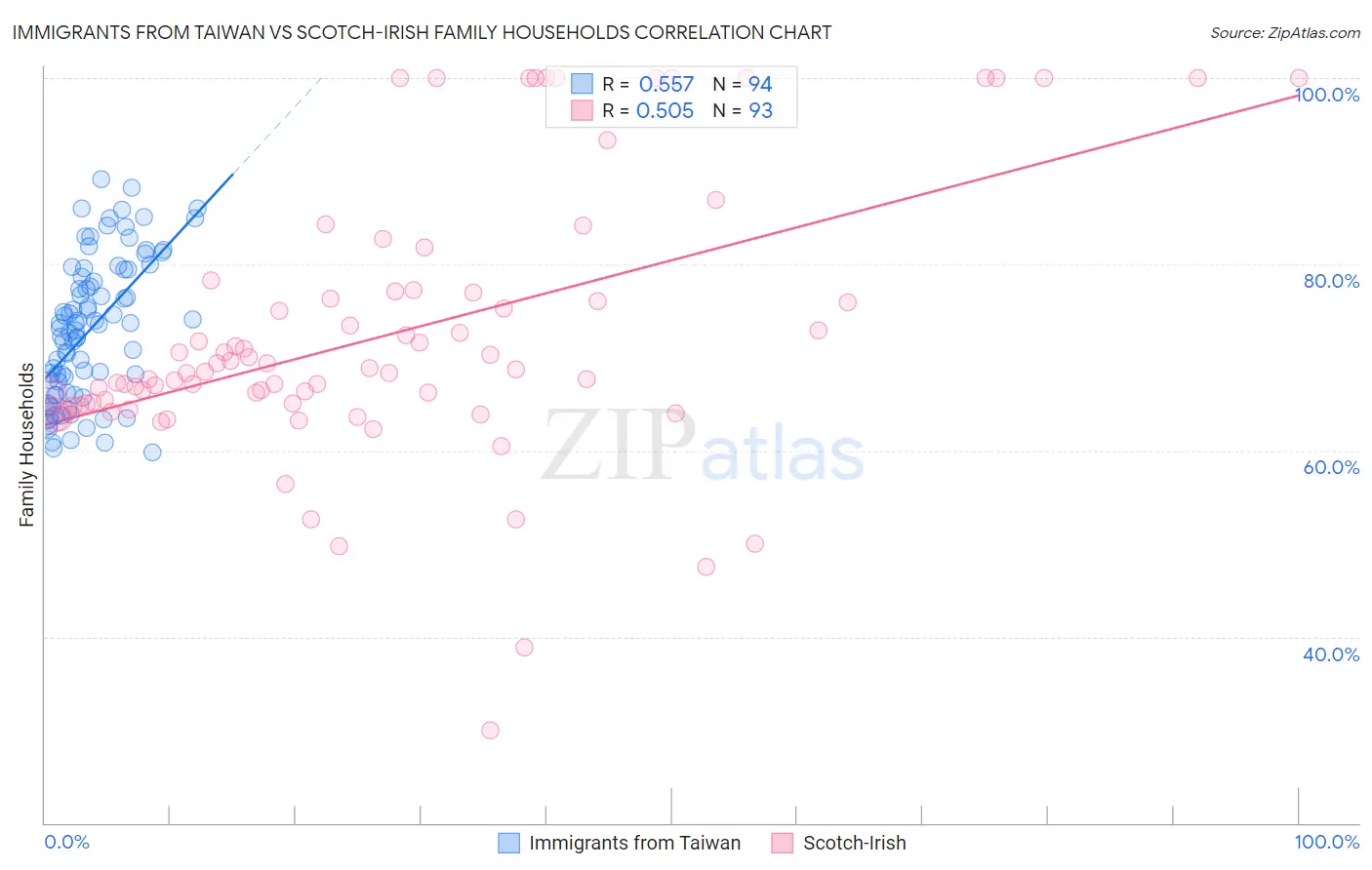 Immigrants from Taiwan vs Scotch-Irish Family Households