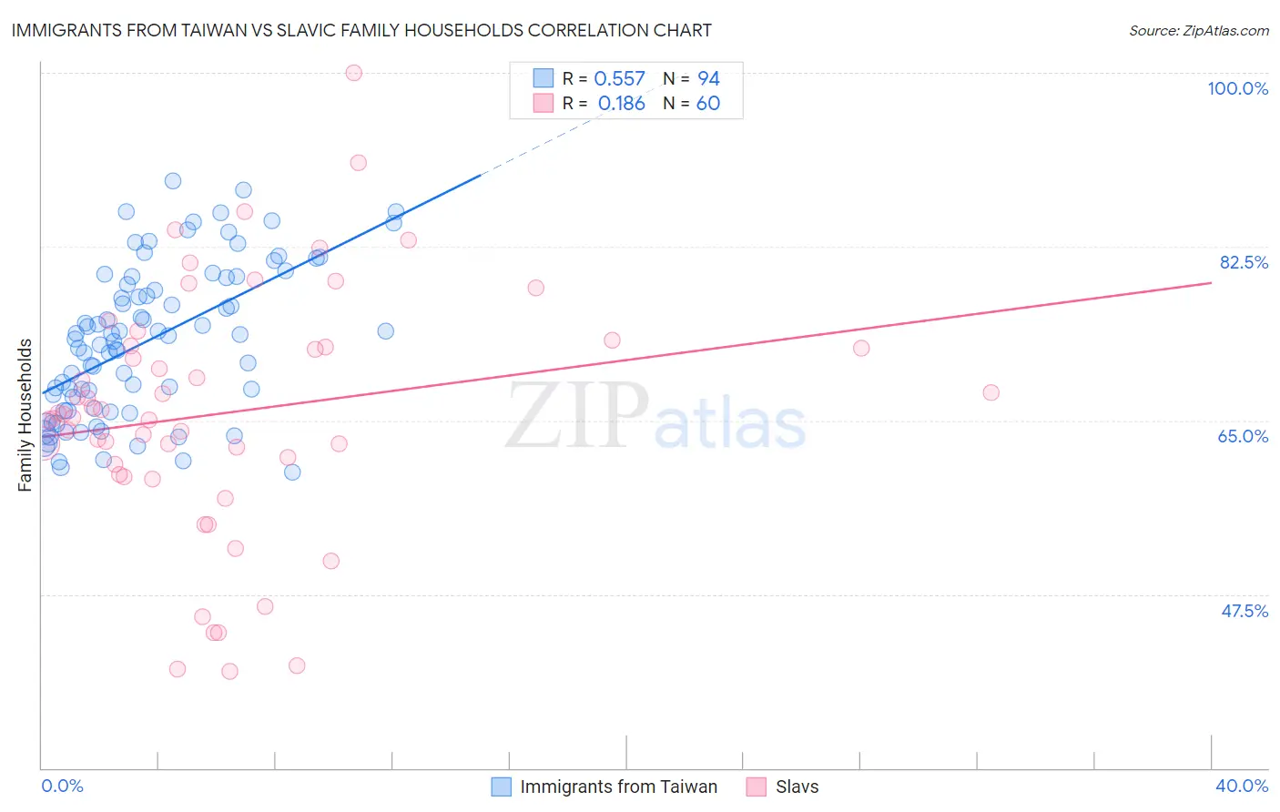 Immigrants from Taiwan vs Slavic Family Households