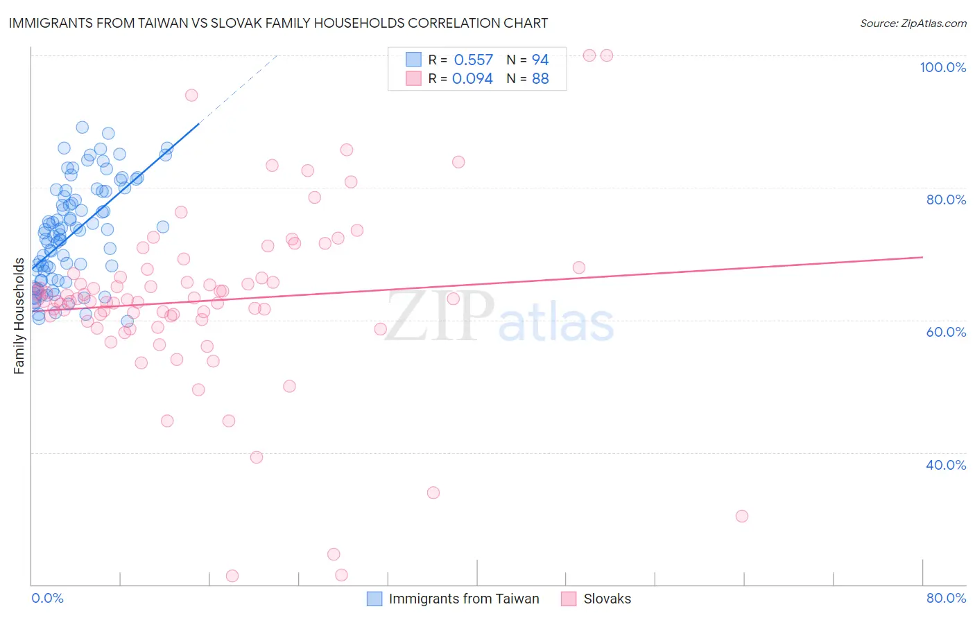Immigrants from Taiwan vs Slovak Family Households