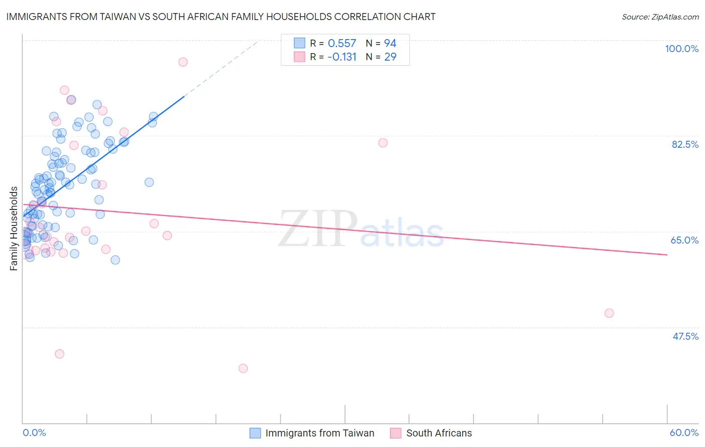 Immigrants from Taiwan vs South African Family Households