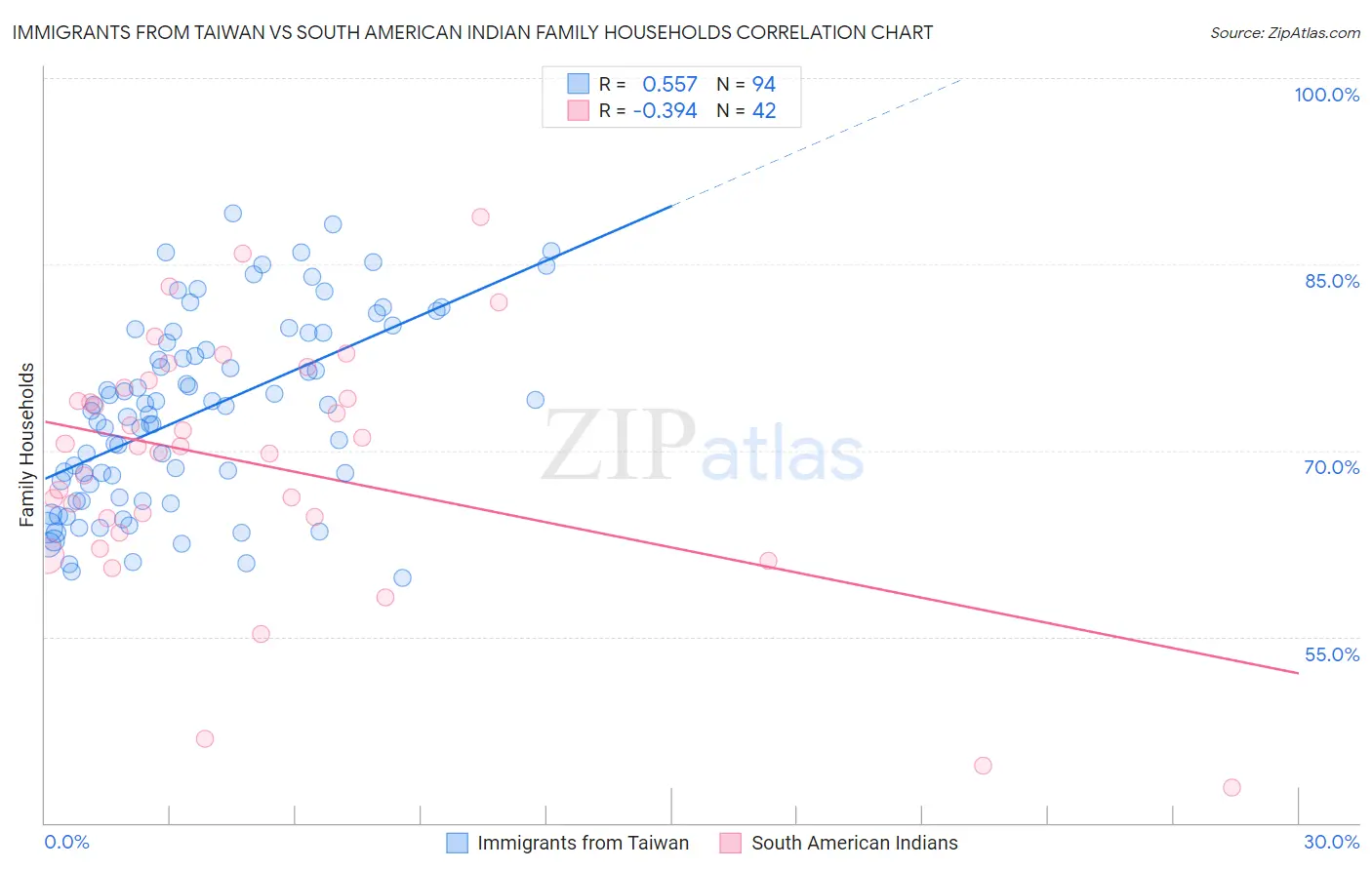 Immigrants from Taiwan vs South American Indian Family Households