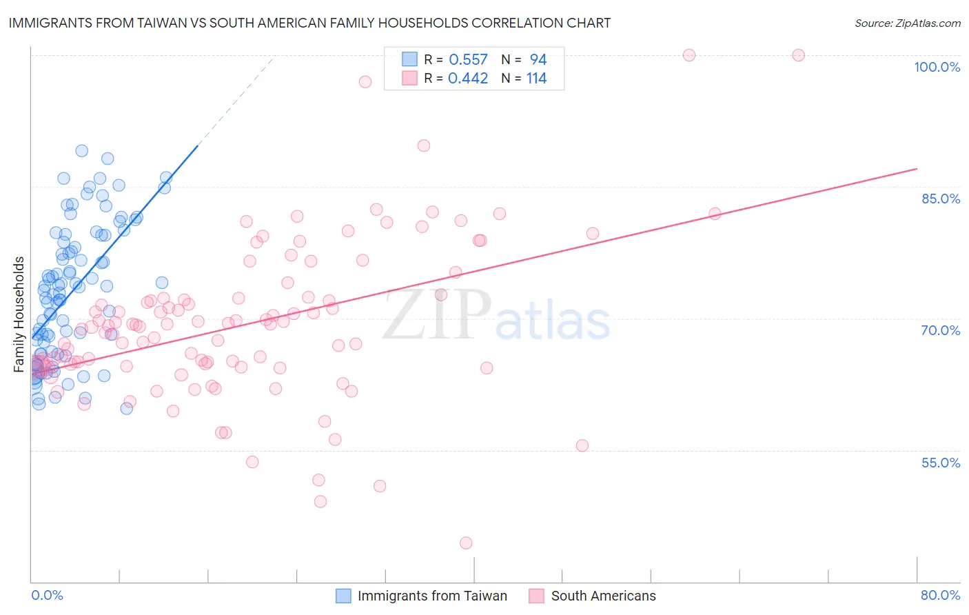 Immigrants from Taiwan vs South American Family Households