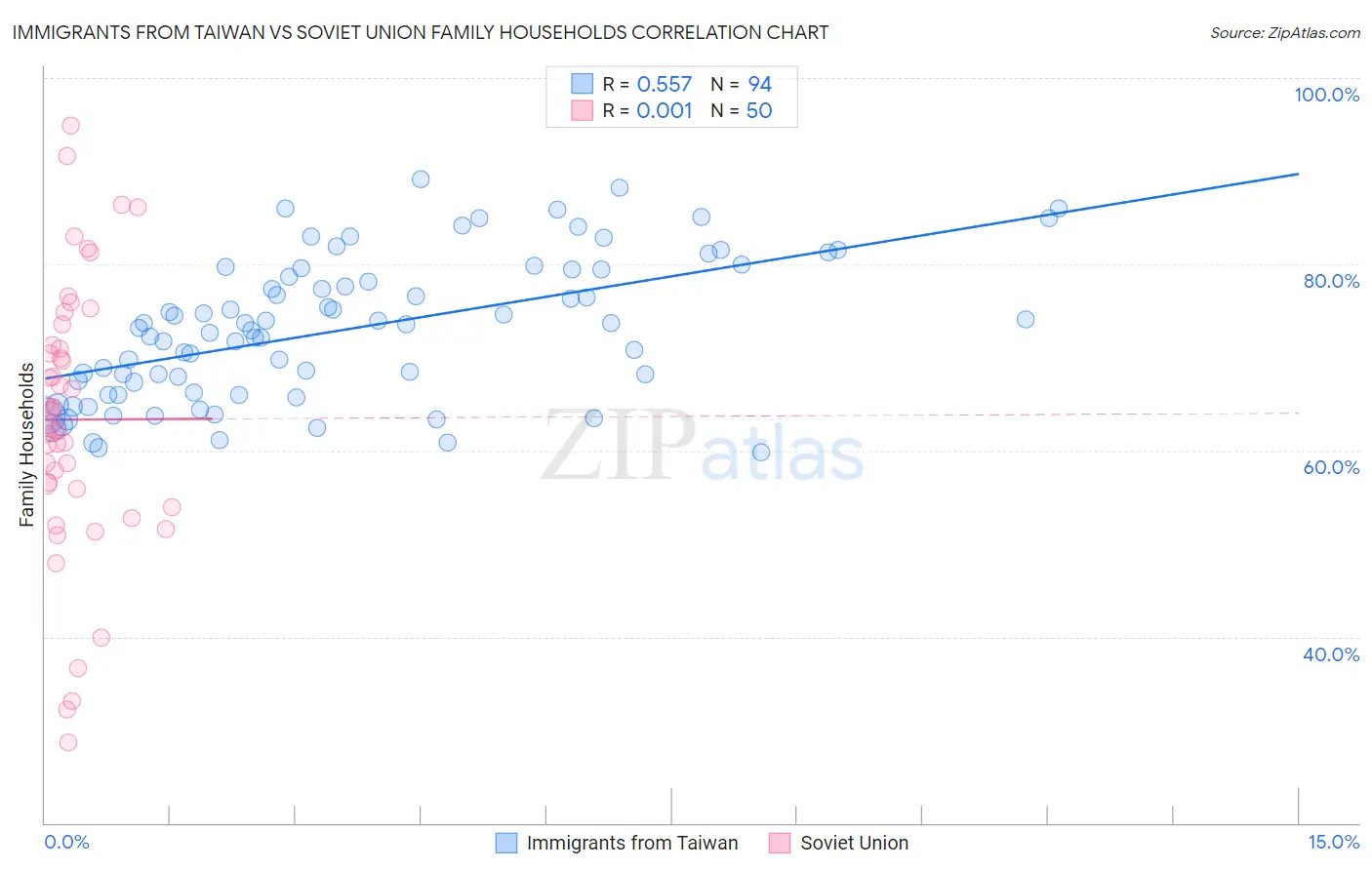 Immigrants from Taiwan vs Soviet Union Family Households