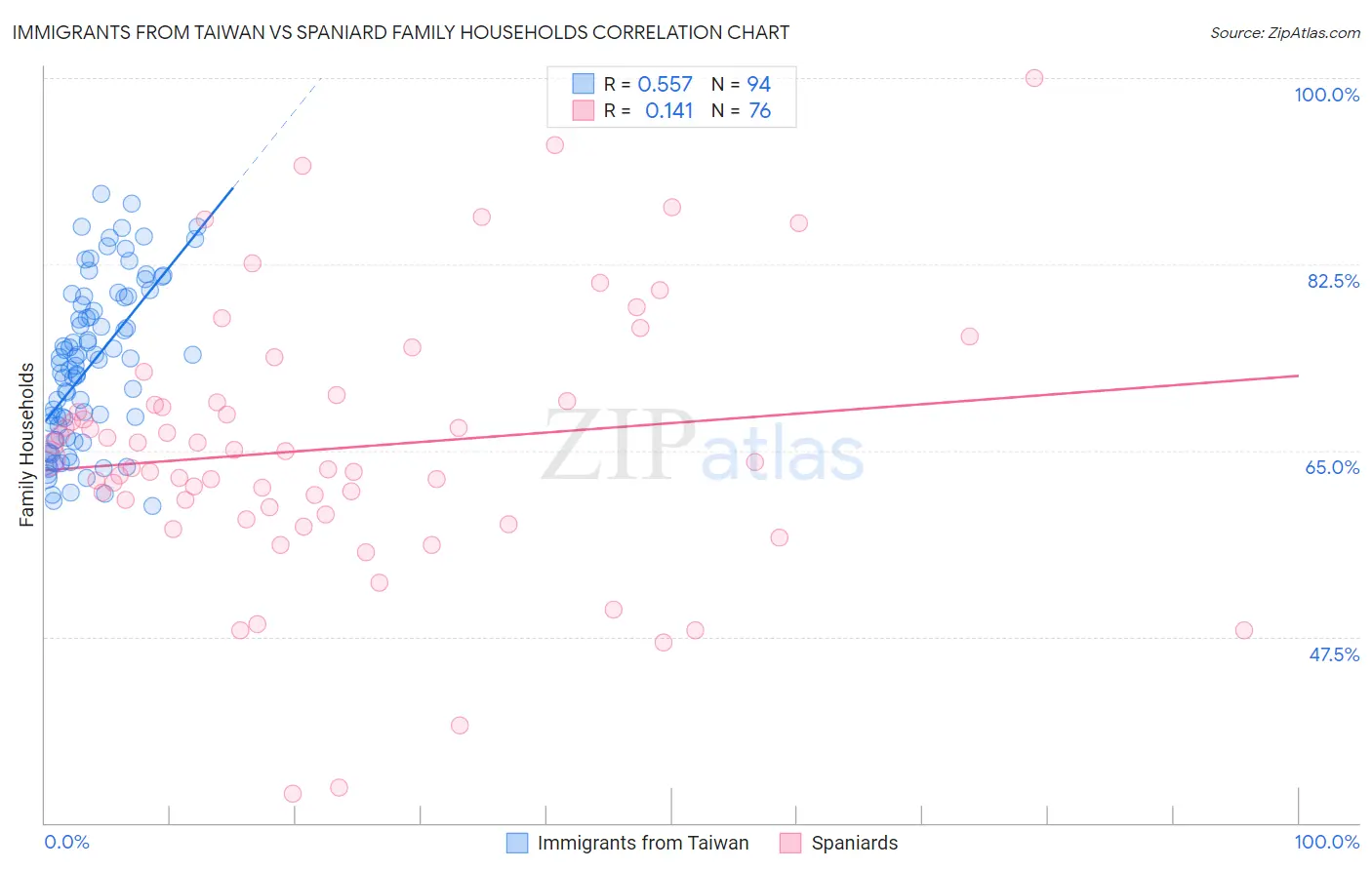 Immigrants from Taiwan vs Spaniard Family Households