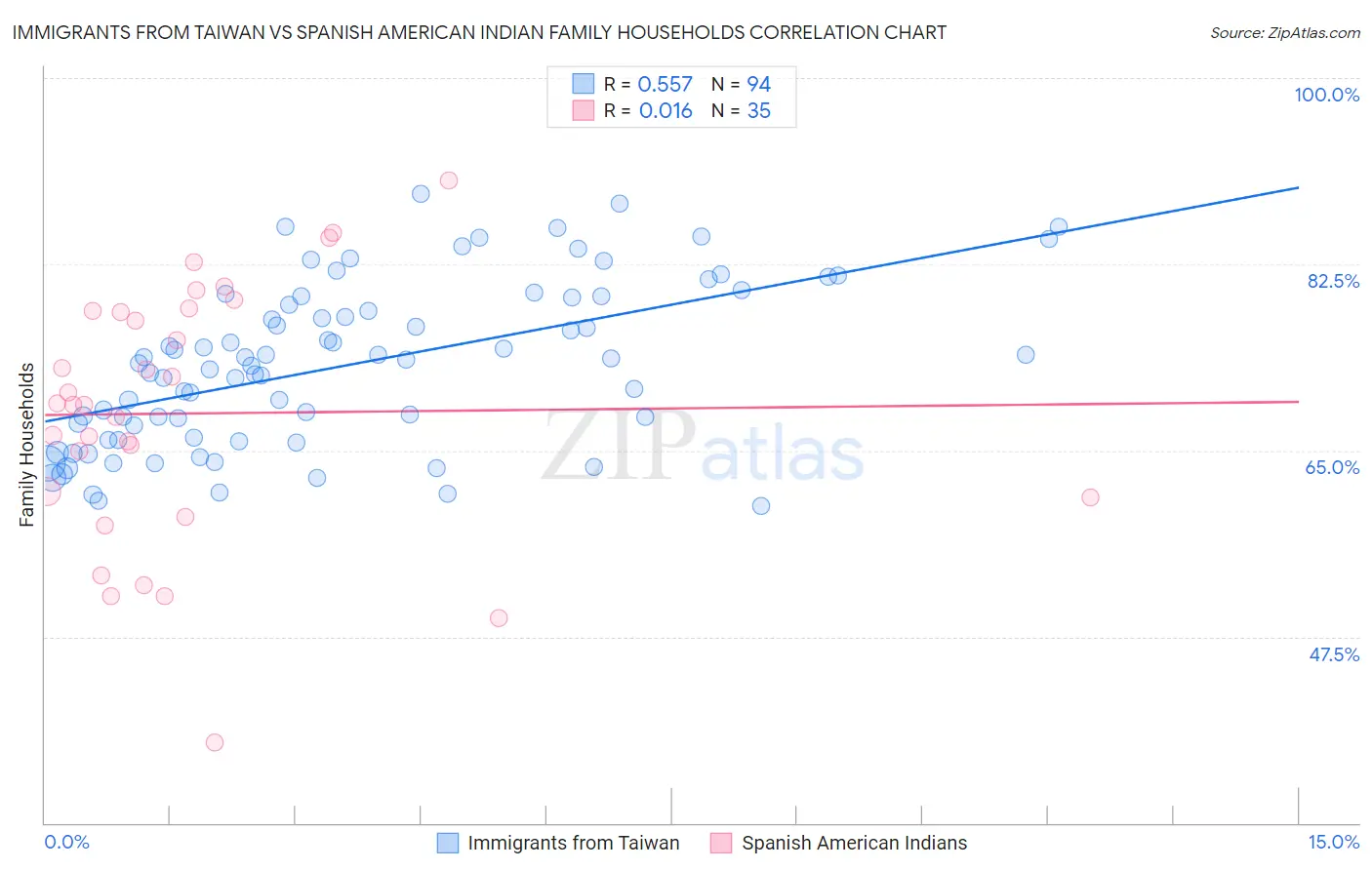 Immigrants from Taiwan vs Spanish American Indian Family Households