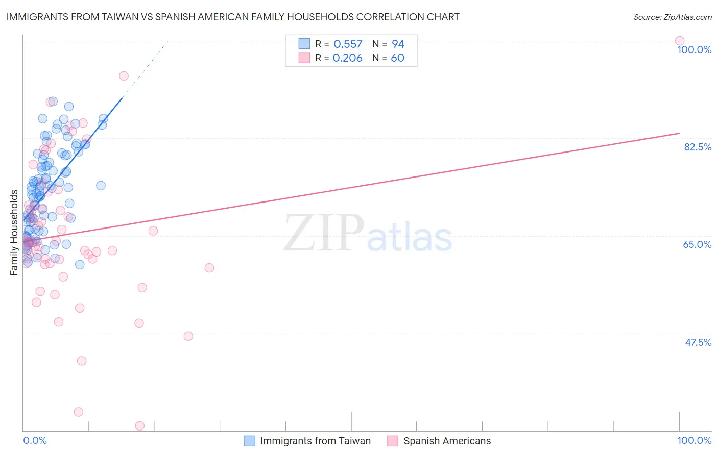 Immigrants from Taiwan vs Spanish American Family Households