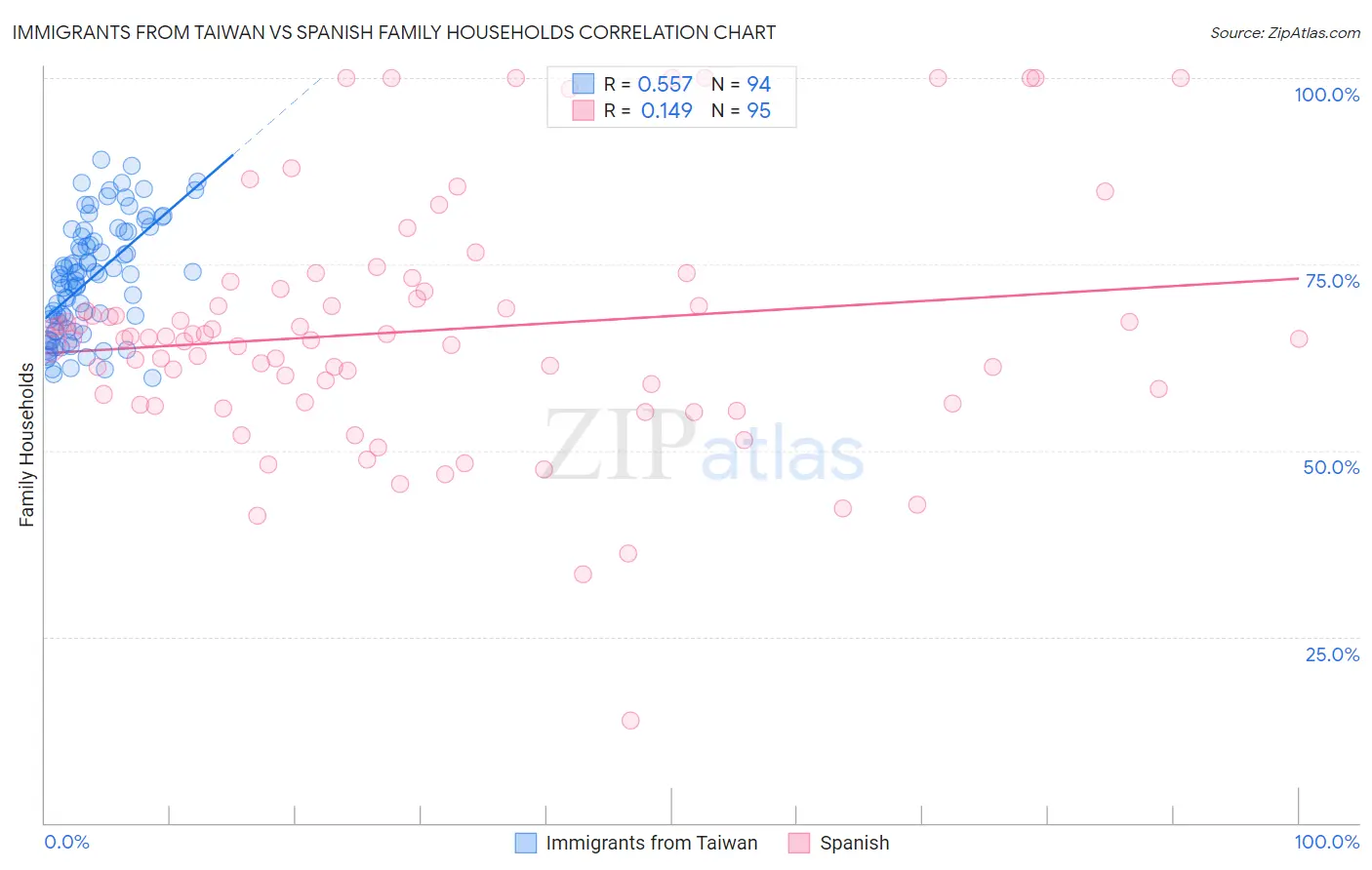 Immigrants from Taiwan vs Spanish Family Households