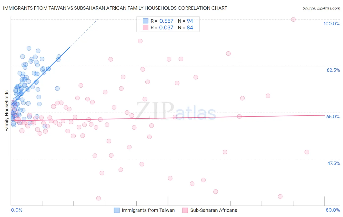 Immigrants from Taiwan vs Subsaharan African Family Households