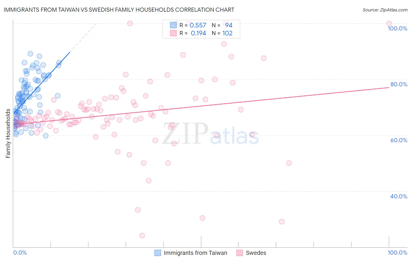 Immigrants from Taiwan vs Swedish Family Households