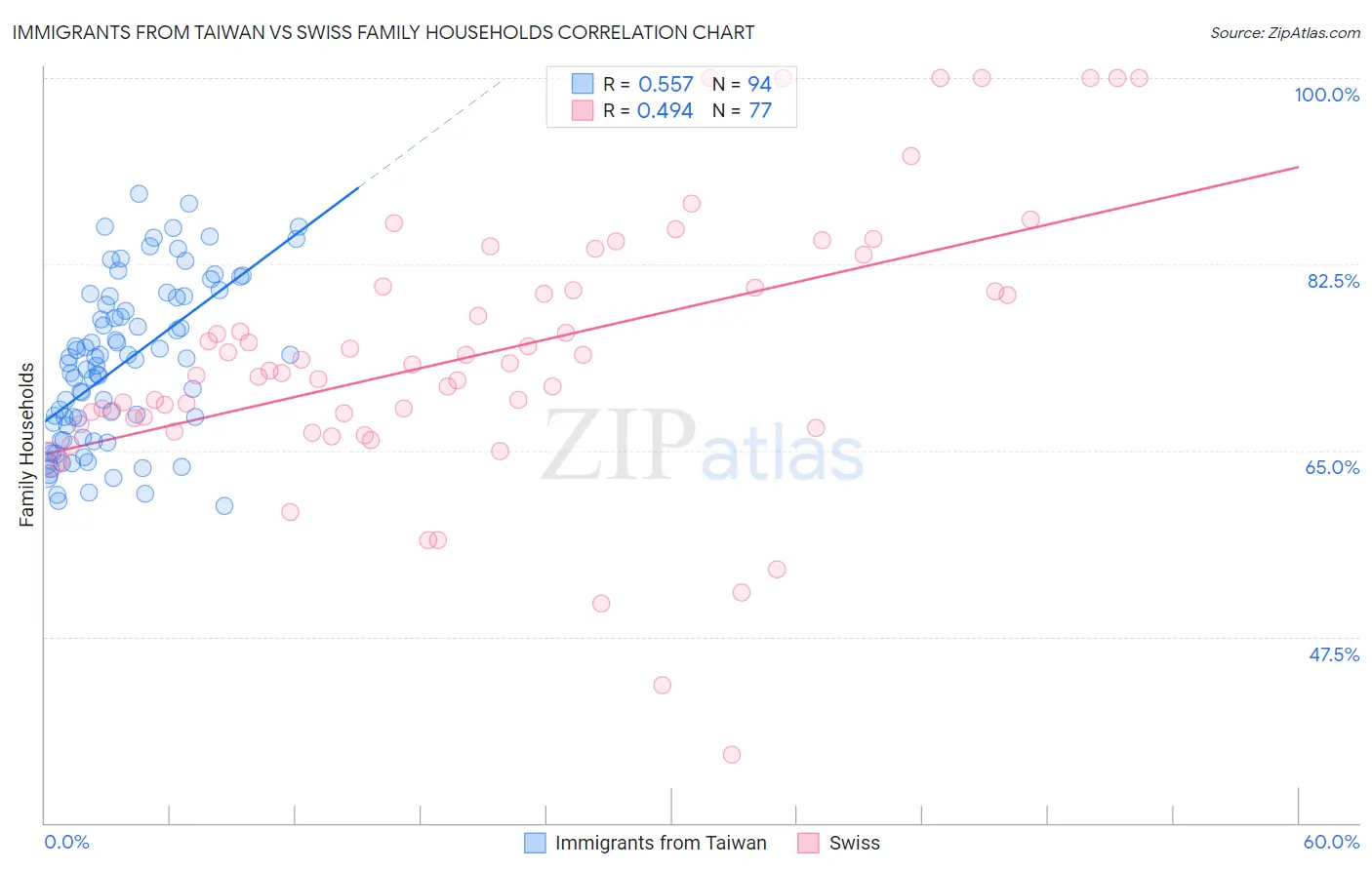 Immigrants from Taiwan vs Swiss Family Households