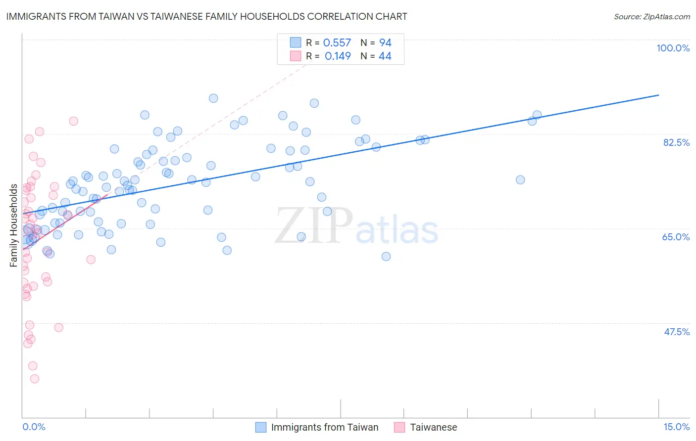 Immigrants from Taiwan vs Taiwanese Family Households