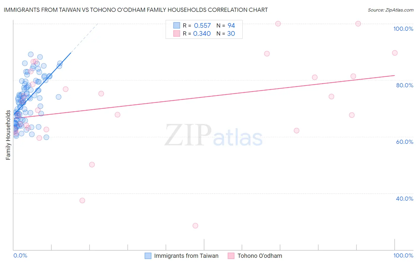 Immigrants from Taiwan vs Tohono O'odham Family Households