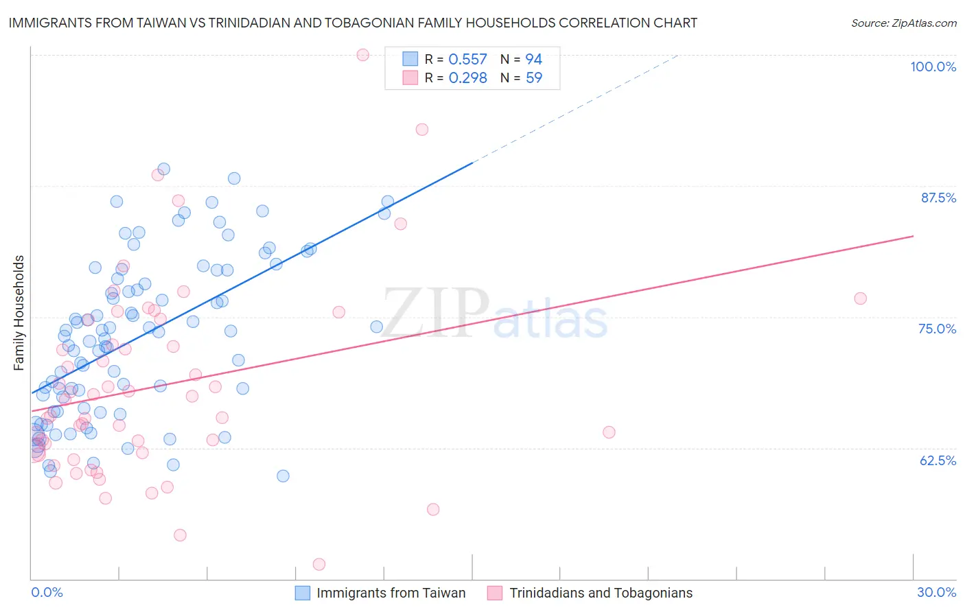 Immigrants from Taiwan vs Trinidadian and Tobagonian Family Households