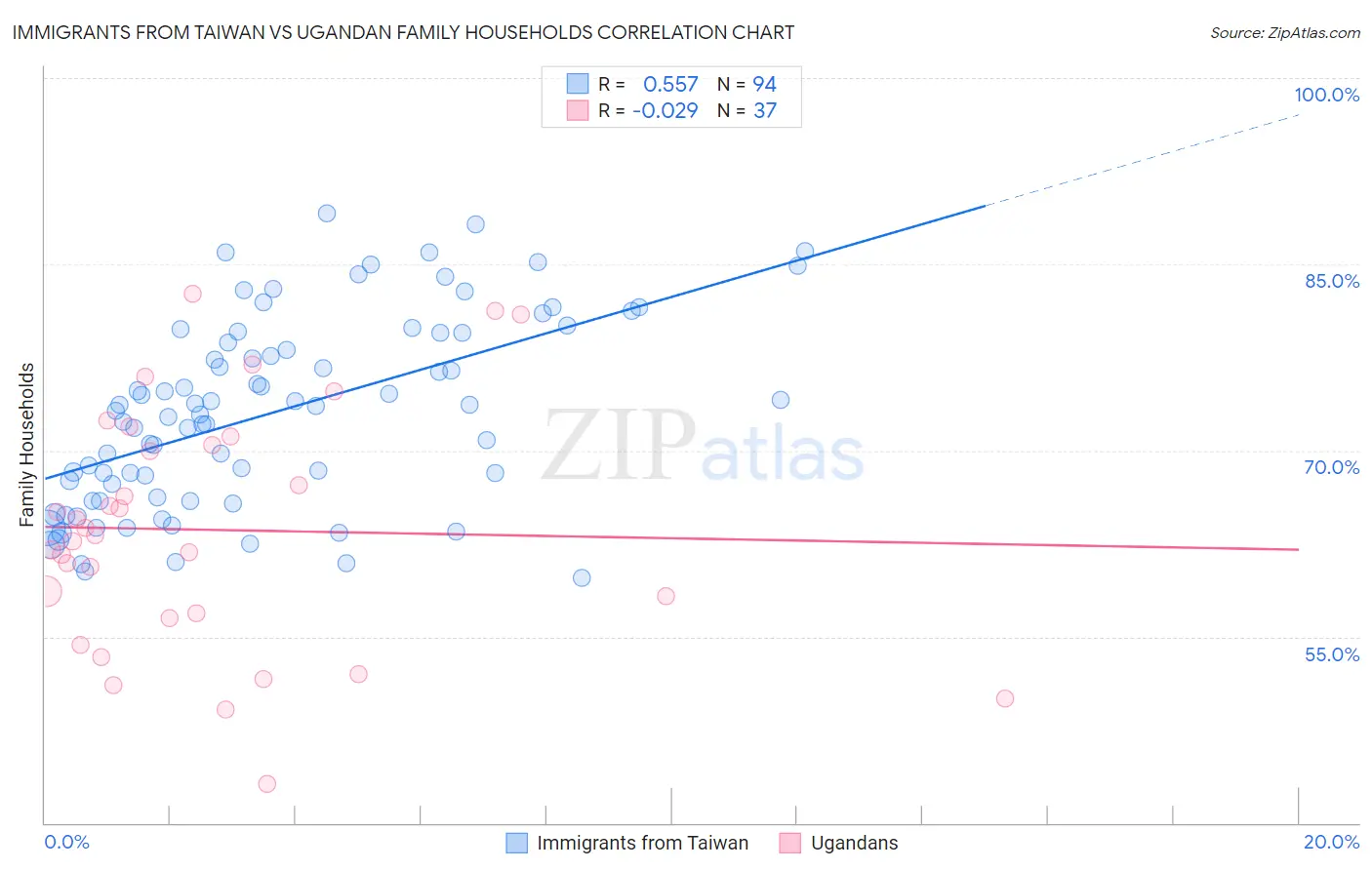 Immigrants from Taiwan vs Ugandan Family Households