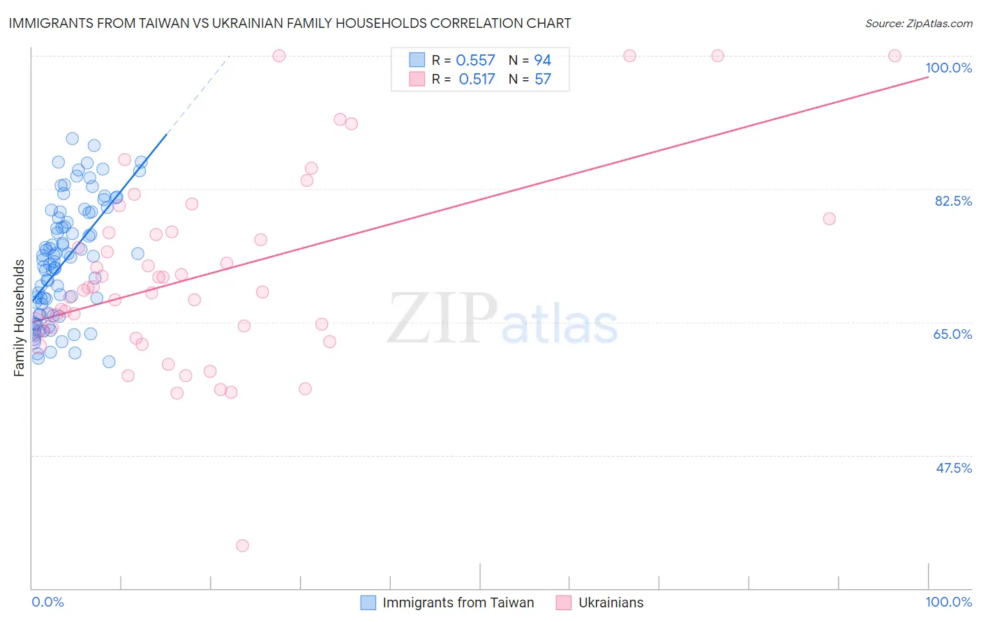Immigrants from Taiwan vs Ukrainian Family Households