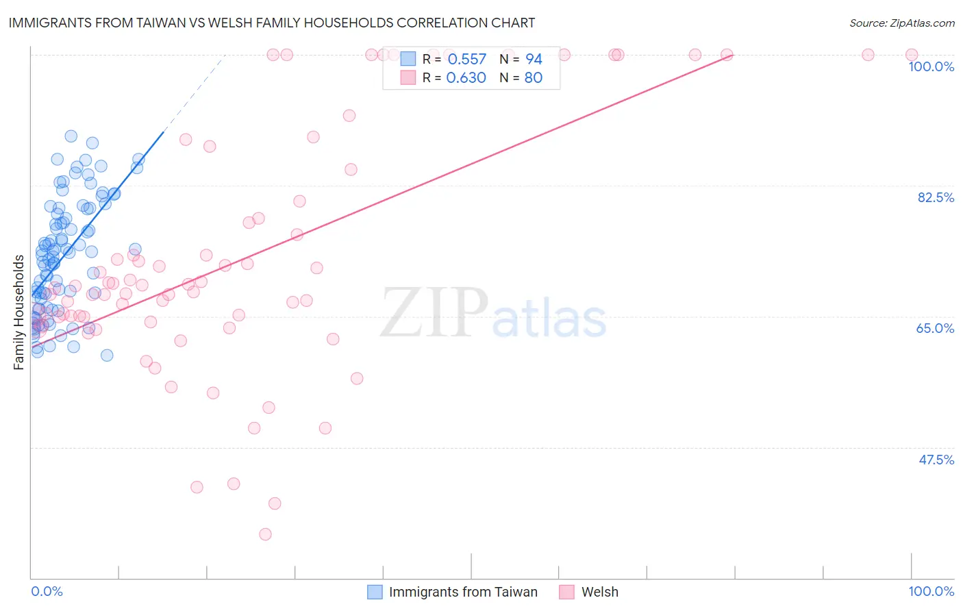 Immigrants from Taiwan vs Welsh Family Households