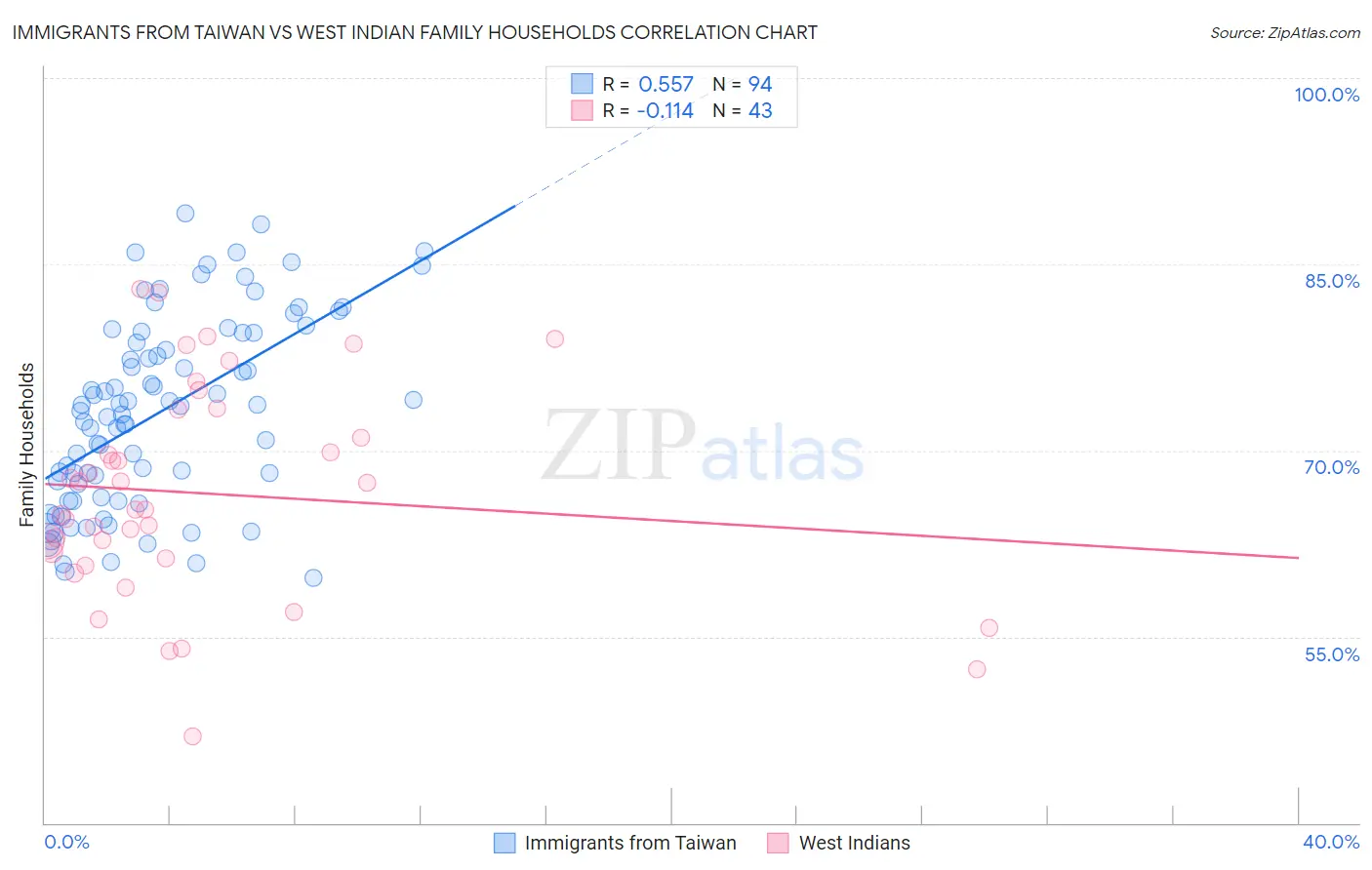 Immigrants from Taiwan vs West Indian Family Households