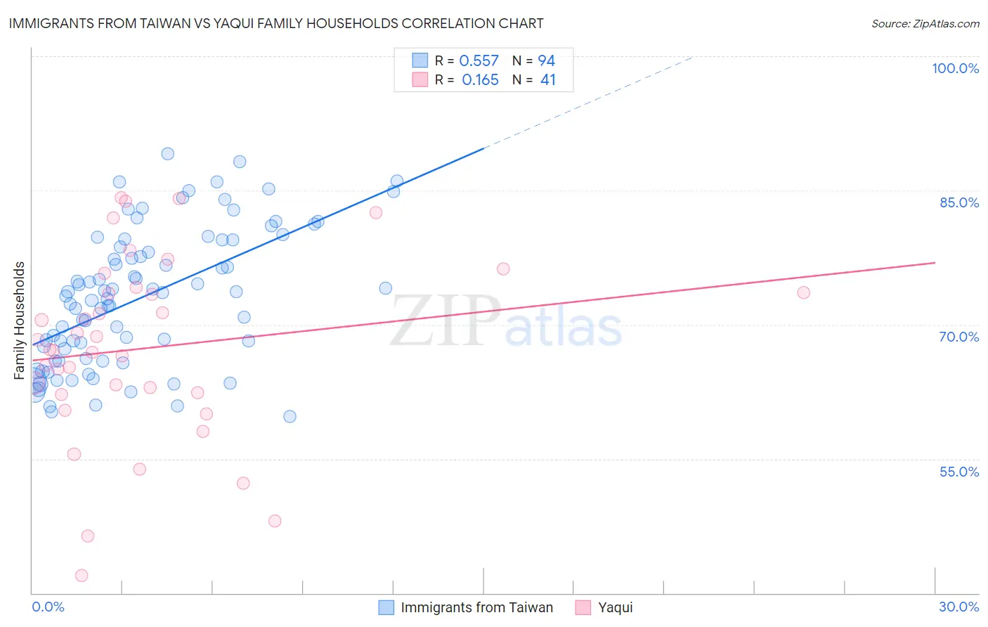 Immigrants from Taiwan vs Yaqui Family Households