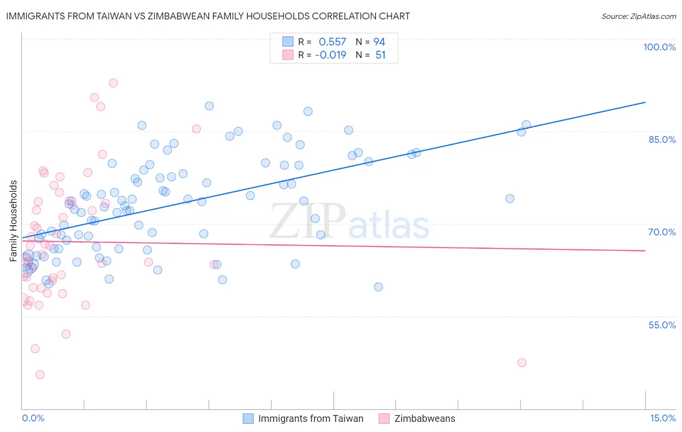 Immigrants from Taiwan vs Zimbabwean Family Households