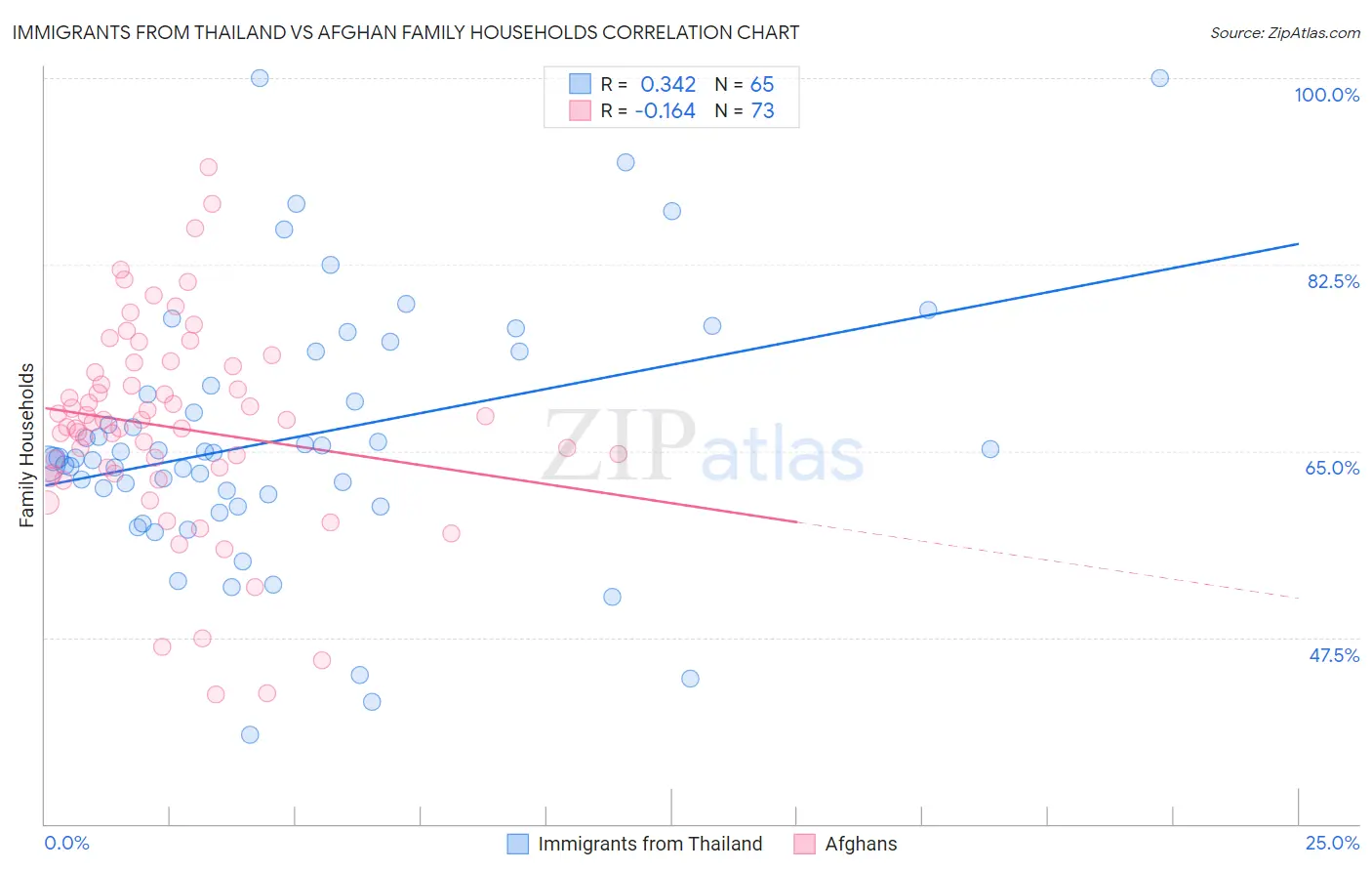 Immigrants from Thailand vs Afghan Family Households