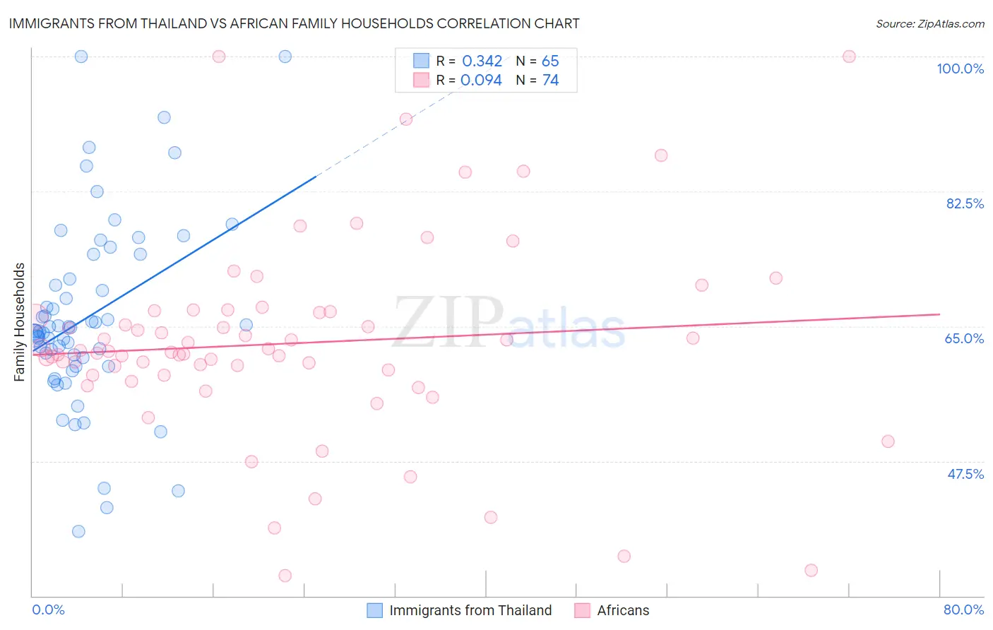 Immigrants from Thailand vs African Family Households