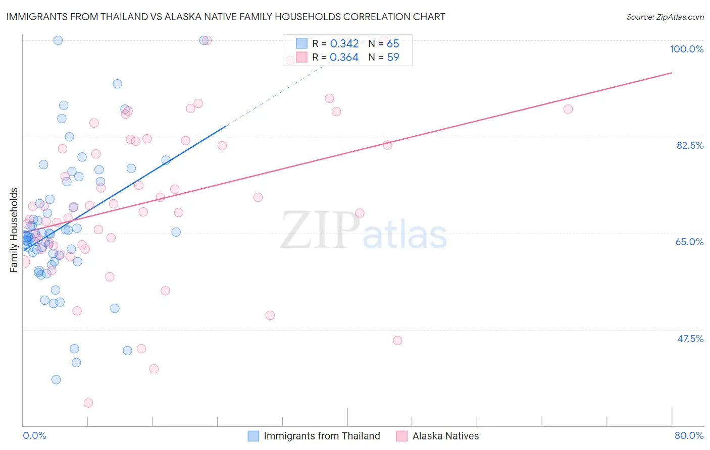 Immigrants from Thailand vs Alaska Native Family Households