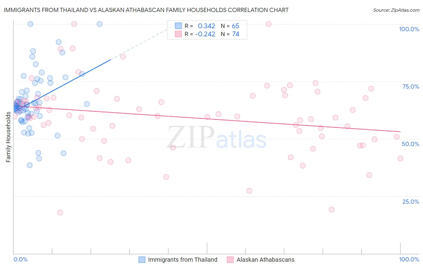 Immigrants from Thailand vs Alaskan Athabascan Family Households