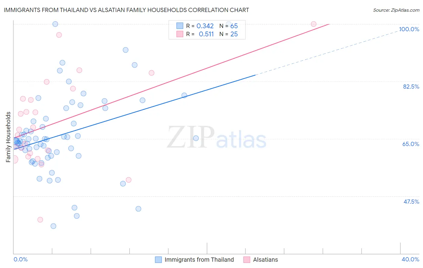 Immigrants from Thailand vs Alsatian Family Households