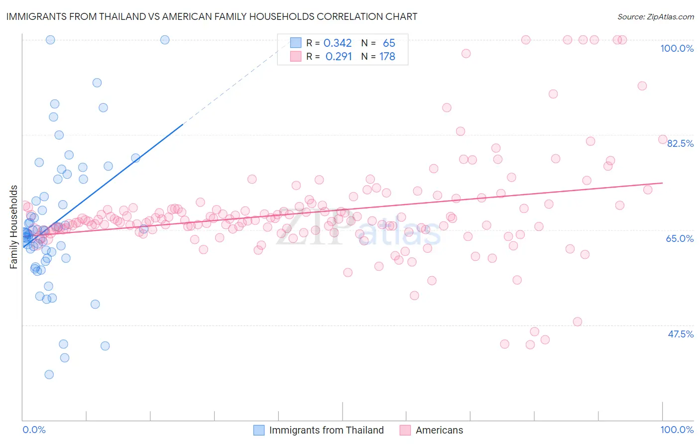 Immigrants from Thailand vs American Family Households
