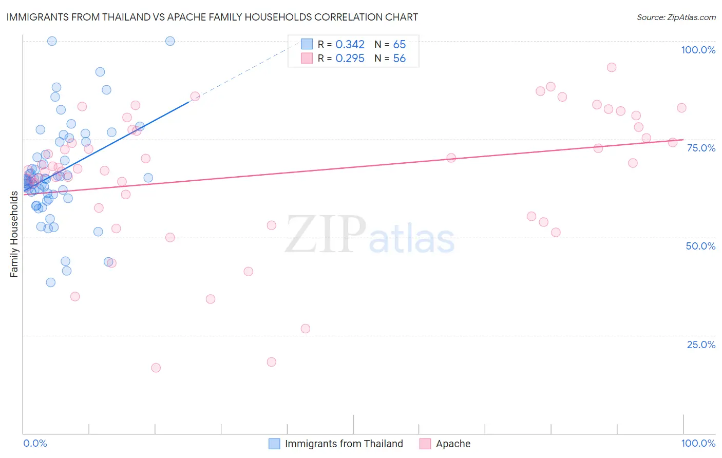 Immigrants from Thailand vs Apache Family Households