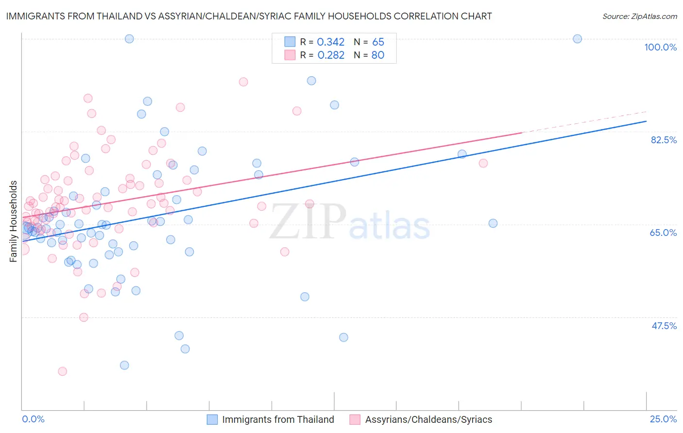 Immigrants from Thailand vs Assyrian/Chaldean/Syriac Family Households