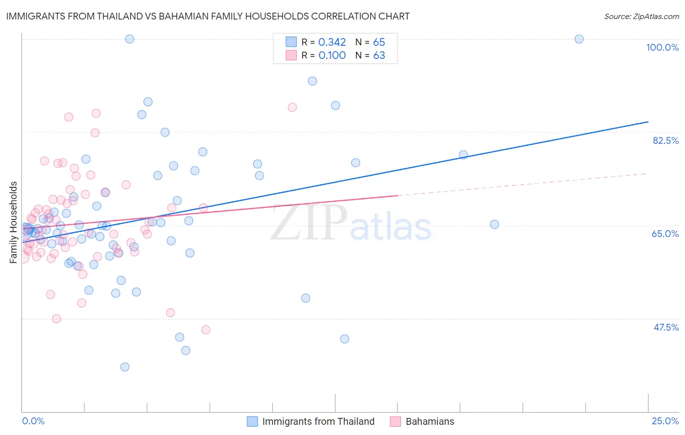 Immigrants from Thailand vs Bahamian Family Households