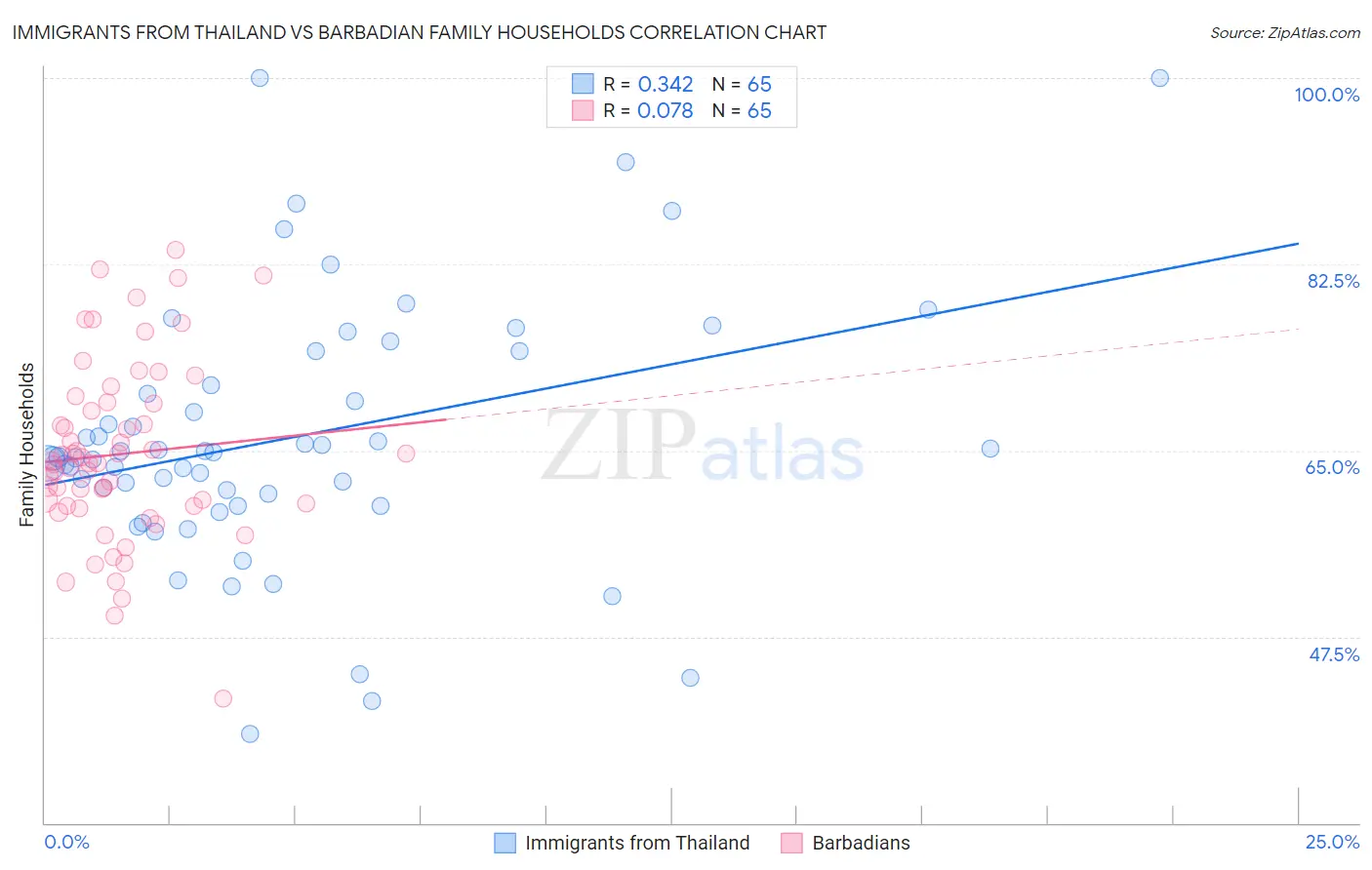 Immigrants from Thailand vs Barbadian Family Households