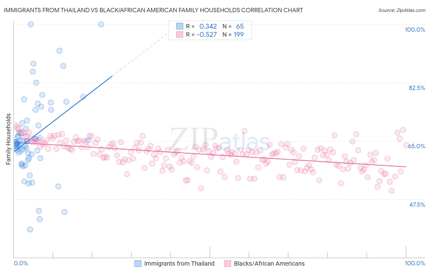 Immigrants from Thailand vs Black/African American Family Households