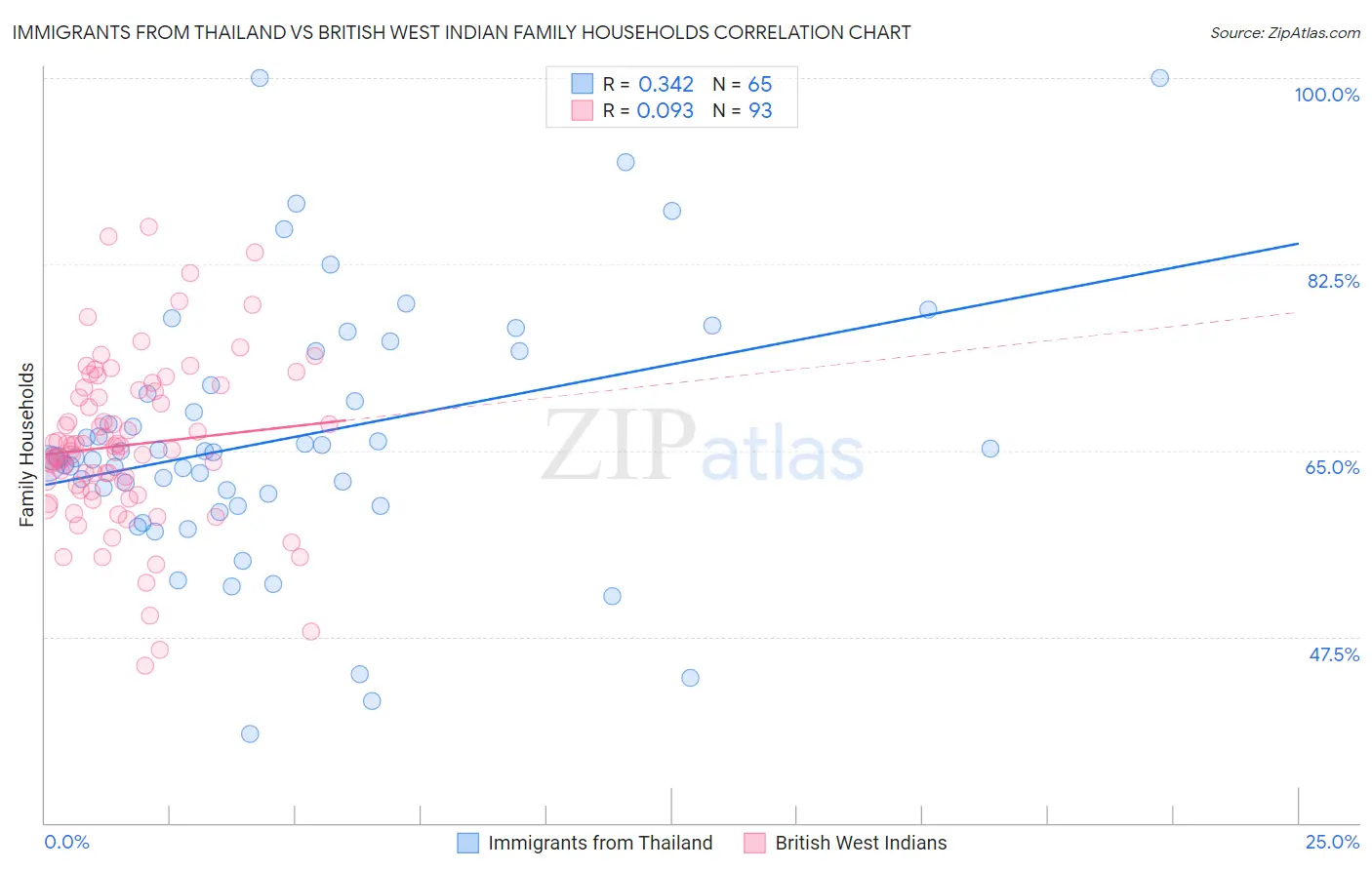 Immigrants from Thailand vs British West Indian Family Households