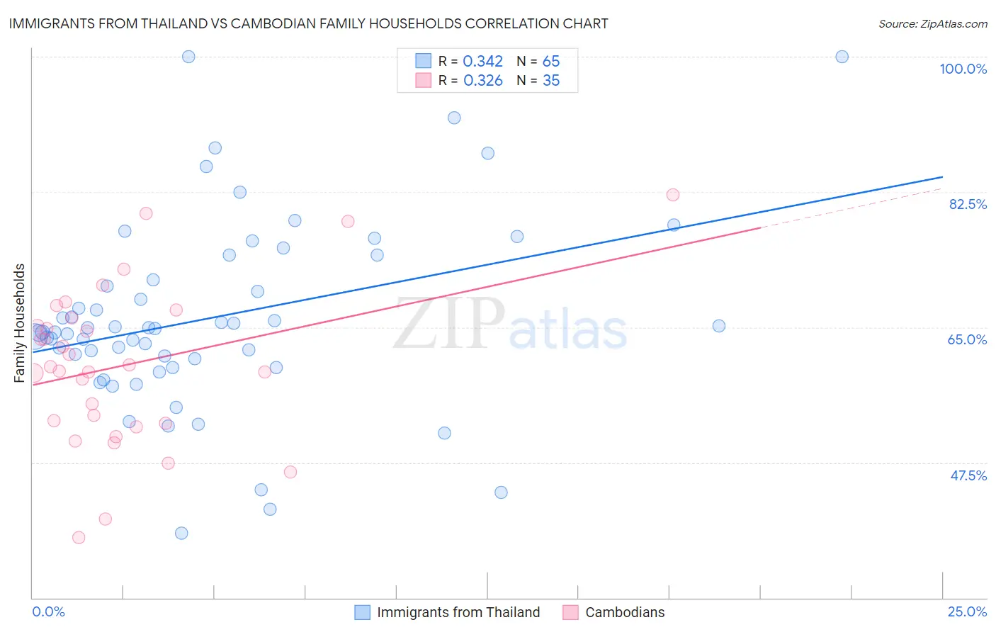 Immigrants from Thailand vs Cambodian Family Households