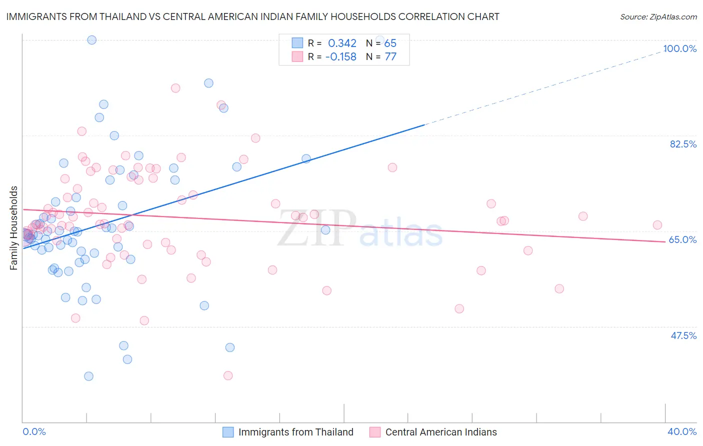 Immigrants from Thailand vs Central American Indian Family Households