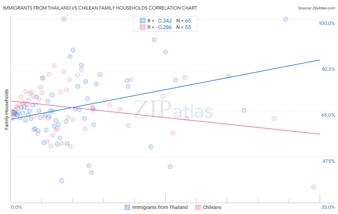 Immigrants from Thailand vs Chilean Family Households