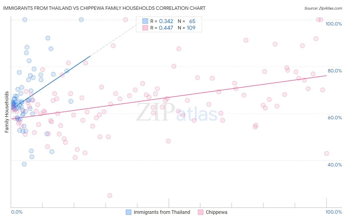 Immigrants from Thailand vs Chippewa Family Households