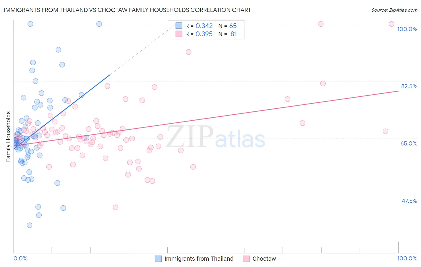 Immigrants from Thailand vs Choctaw Family Households