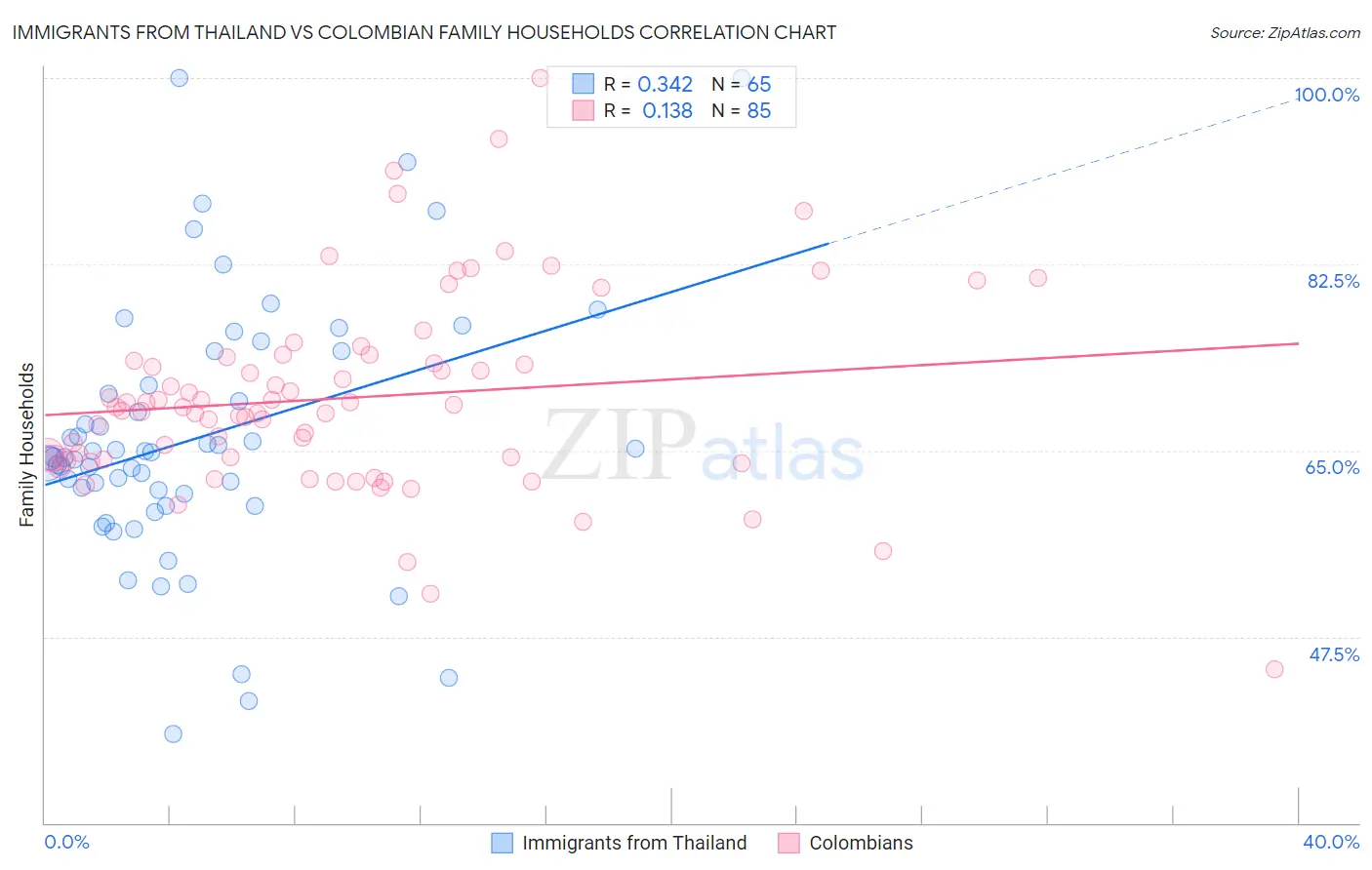 Immigrants from Thailand vs Colombian Family Households