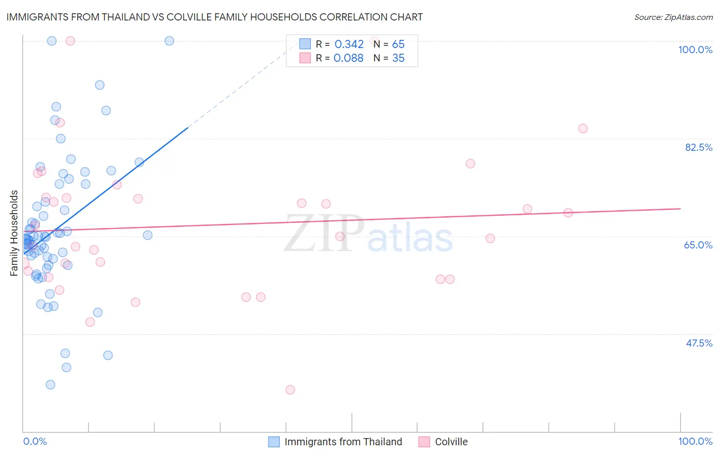 Immigrants from Thailand vs Colville Family Households