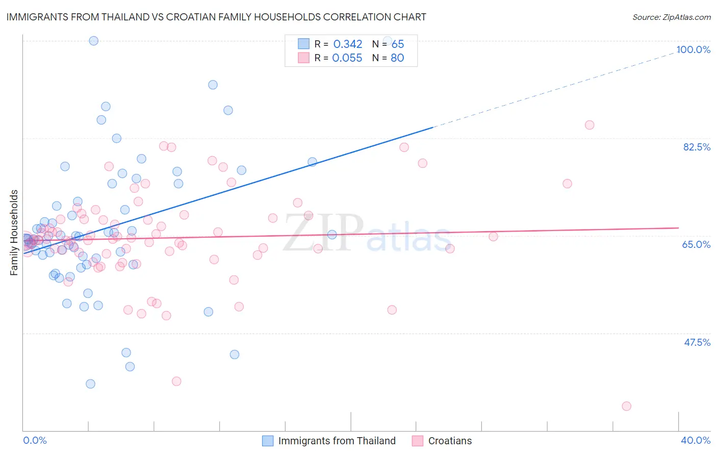 Immigrants from Thailand vs Croatian Family Households