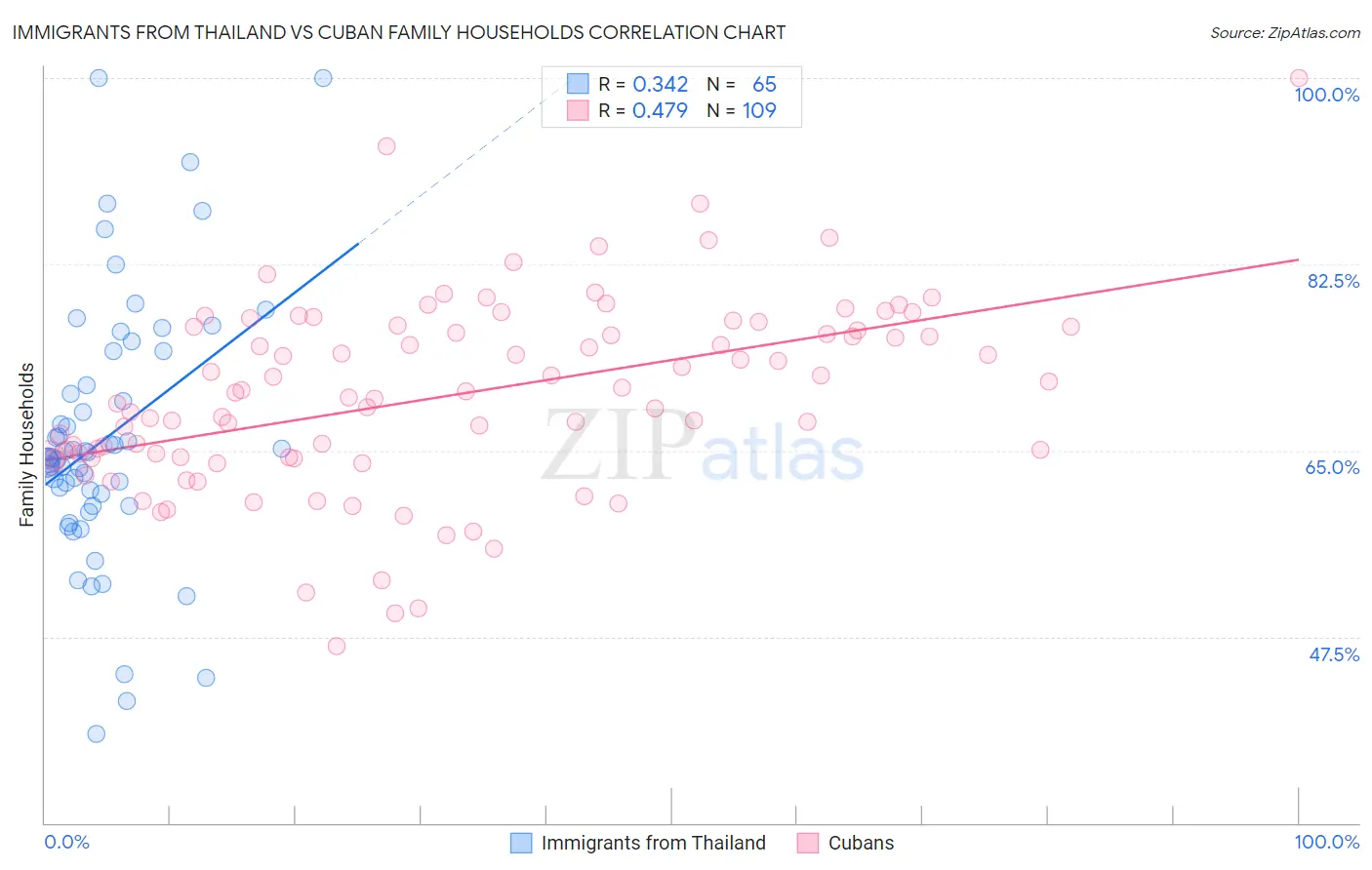 Immigrants from Thailand vs Cuban Family Households